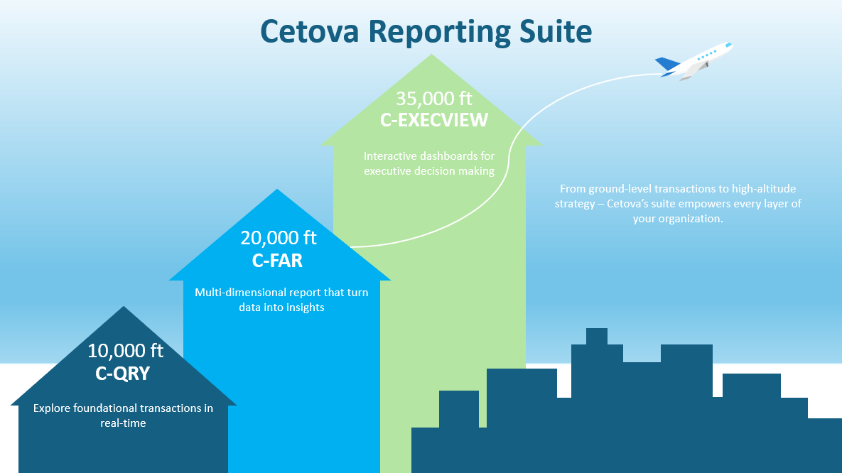 Cetova reporting layers from transaction detail through executive dashboards